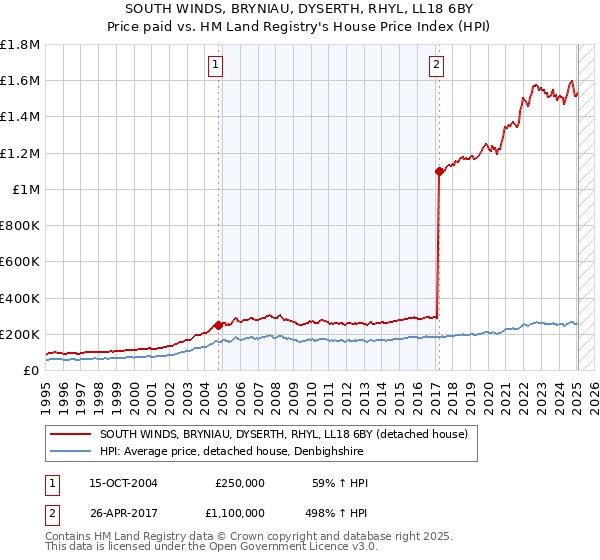 SOUTH WINDS, BRYNIAU, DYSERTH, RHYL, LL18 6BY: Price paid vs HM Land Registry's House Price Index