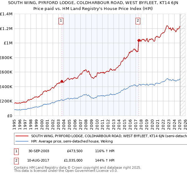 SOUTH WING, PYRFORD LODGE, COLDHARBOUR ROAD, WEST BYFLEET, KT14 6JN: Price paid vs HM Land Registry's House Price Index