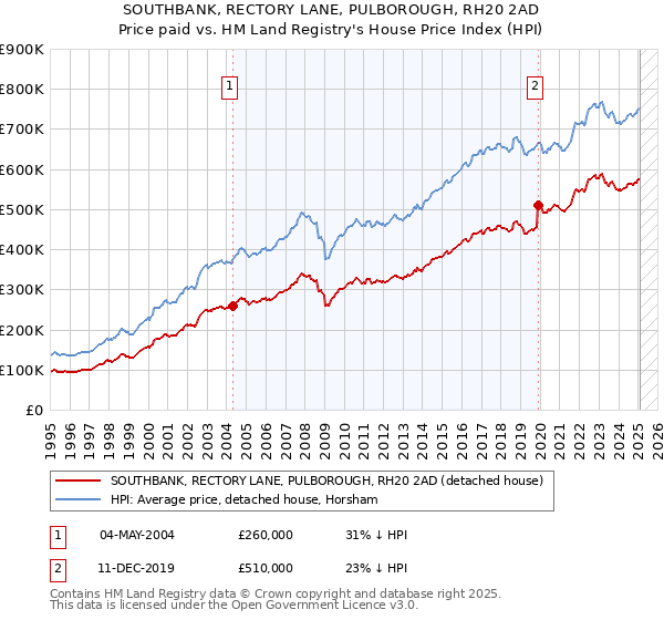SOUTHBANK, RECTORY LANE, PULBOROUGH, RH20 2AD: Price paid vs HM Land Registry's House Price Index