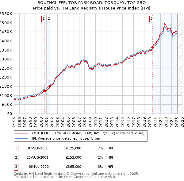 SOUTHCLIFFE, TOR PARK ROAD, TORQUAY, TQ2 5BQ: Price paid vs HM Land Registry's House Price Index