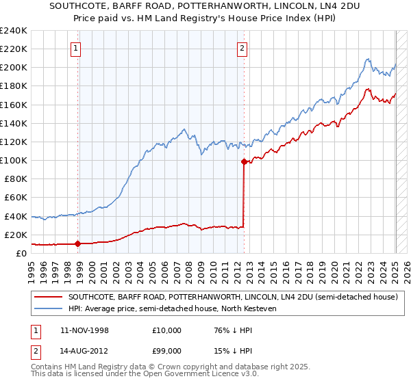 SOUTHCOTE, BARFF ROAD, POTTERHANWORTH, LINCOLN, LN4 2DU: Price paid vs HM Land Registry's House Price Index