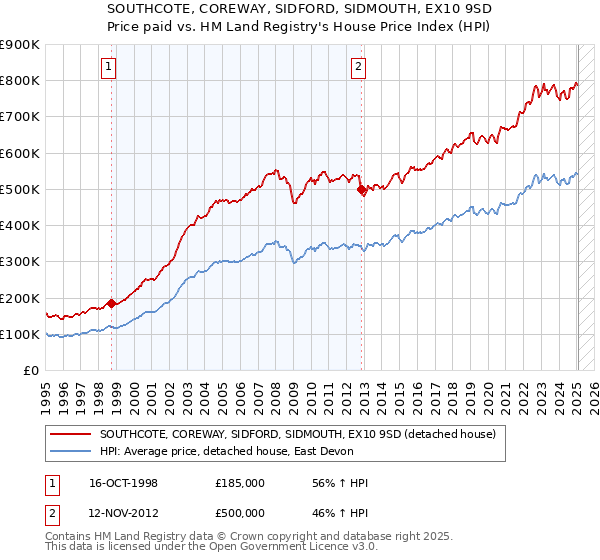 SOUTHCOTE, COREWAY, SIDFORD, SIDMOUTH, EX10 9SD: Price paid vs HM Land Registry's House Price Index