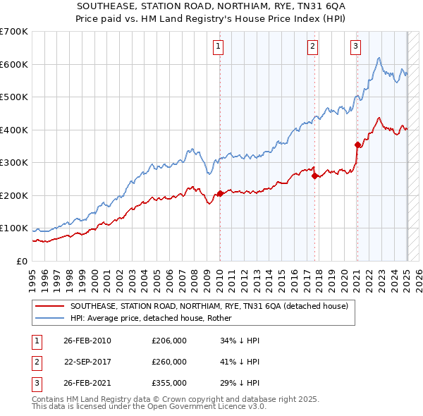 SOUTHEASE, STATION ROAD, NORTHIAM, RYE, TN31 6QA: Price paid vs HM Land Registry's House Price Index