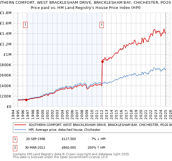 SOUTHERN COMFORT, WEST BRACKLESHAM DRIVE, BRACKLESHAM BAY, CHICHESTER, PO20 8PF: Price paid vs HM Land Registry's House Price Index