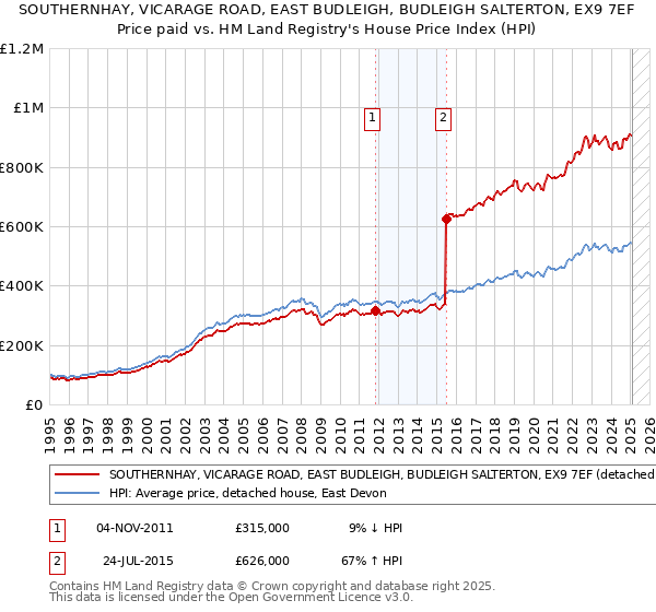 SOUTHERNHAY, VICARAGE ROAD, EAST BUDLEIGH, BUDLEIGH SALTERTON, EX9 7EF: Price paid vs HM Land Registry's House Price Index