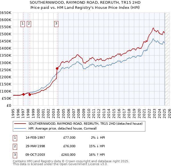 SOUTHERNWOOD, RAYMOND ROAD, REDRUTH, TR15 2HD: Price paid vs HM Land Registry's House Price Index