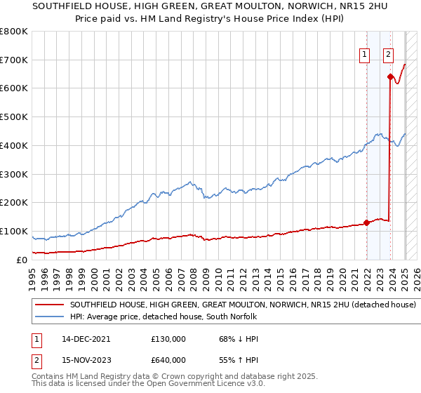 SOUTHFIELD HOUSE, HIGH GREEN, GREAT MOULTON, NORWICH, NR15 2HU: Price paid vs HM Land Registry's House Price Index
