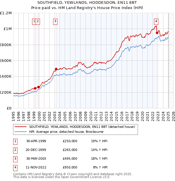 SOUTHFIELD, YEWLANDS, HODDESDON, EN11 8BT: Price paid vs HM Land Registry's House Price Index