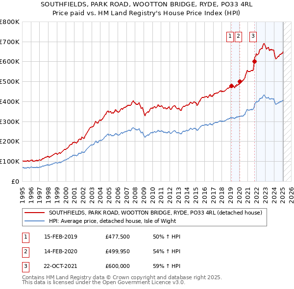 SOUTHFIELDS, PARK ROAD, WOOTTON BRIDGE, RYDE, PO33 4RL: Price paid vs HM Land Registry's House Price Index