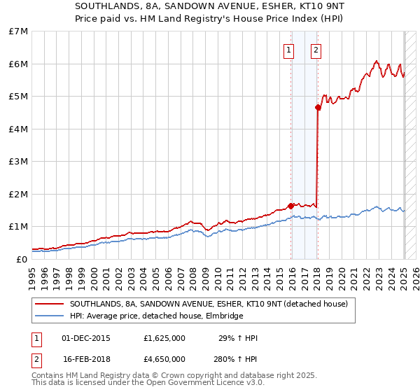 SOUTHLANDS, 8A, SANDOWN AVENUE, ESHER, KT10 9NT: Price paid vs HM Land Registry's House Price Index