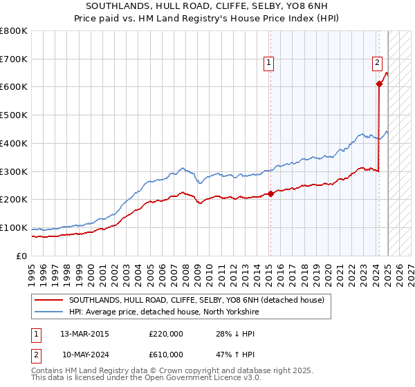 SOUTHLANDS, HULL ROAD, CLIFFE, SELBY, YO8 6NH: Price paid vs HM Land Registry's House Price Index