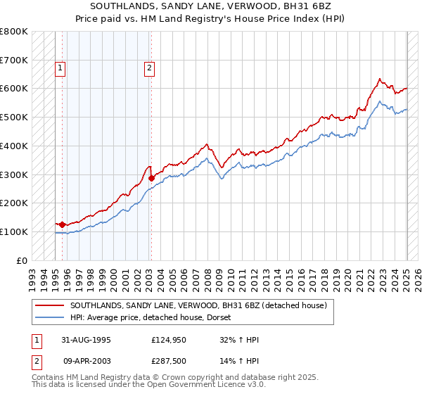 SOUTHLANDS, SANDY LANE, VERWOOD, BH31 6BZ: Price paid vs HM Land Registry's House Price Index