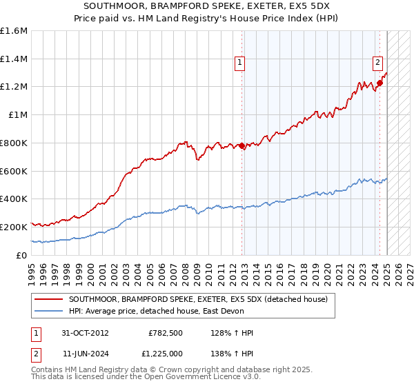 SOUTHMOOR, BRAMPFORD SPEKE, EXETER, EX5 5DX: Price paid vs HM Land Registry's House Price Index