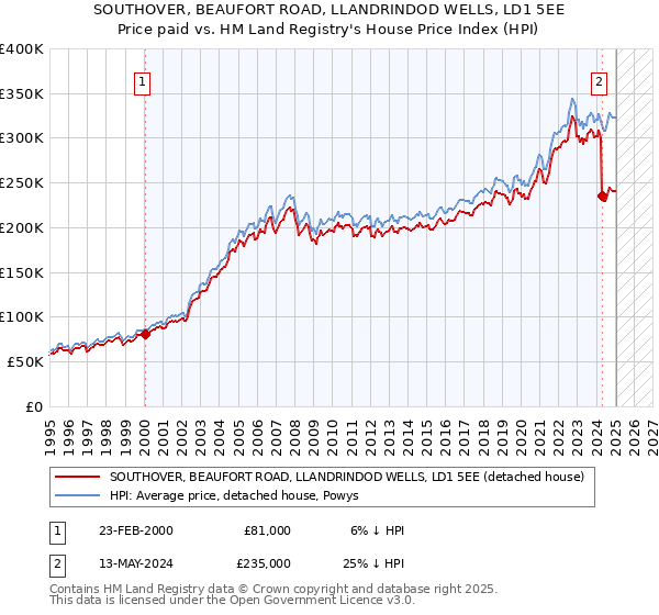 SOUTHOVER, BEAUFORT ROAD, LLANDRINDOD WELLS, LD1 5EE: Price paid vs HM Land Registry's House Price Index