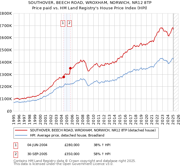 SOUTHOVER, BEECH ROAD, WROXHAM, NORWICH, NR12 8TP: Price paid vs HM Land Registry's House Price Index