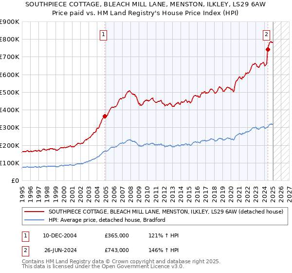 SOUTHPIECE COTTAGE, BLEACH MILL LANE, MENSTON, ILKLEY, LS29 6AW: Price paid vs HM Land Registry's House Price Index