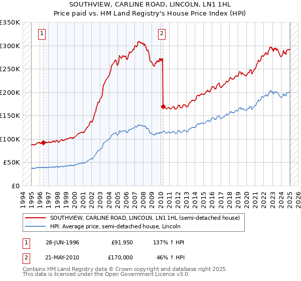 SOUTHVIEW, CARLINE ROAD, LINCOLN, LN1 1HL: Price paid vs HM Land Registry's House Price Index