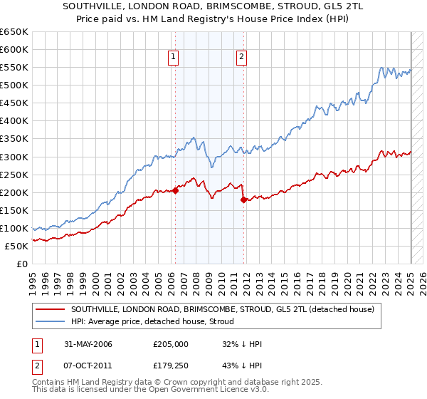 SOUTHVILLE, LONDON ROAD, BRIMSCOMBE, STROUD, GL5 2TL: Price paid vs HM Land Registry's House Price Index