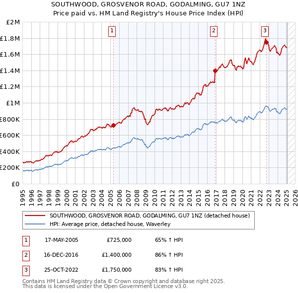 SOUTHWOOD, GROSVENOR ROAD, GODALMING, GU7 1NZ: Price paid vs HM Land Registry's House Price Index