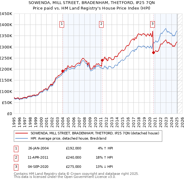 SOWENDA, MILL STREET, BRADENHAM, THETFORD, IP25 7QN: Price paid vs HM Land Registry's House Price Index