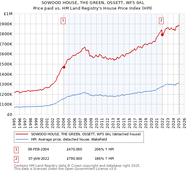 SOWOOD HOUSE, THE GREEN, OSSETT, WF5 0AL: Price paid vs HM Land Registry's House Price Index
