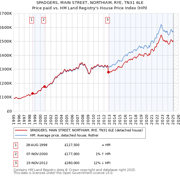 SPADGERS, MAIN STREET, NORTHIAM, RYE, TN31 6LE: Price paid vs HM Land Registry's House Price Index
