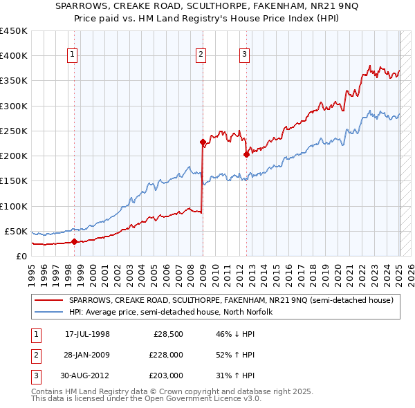 SPARROWS, CREAKE ROAD, SCULTHORPE, FAKENHAM, NR21 9NQ: Price paid vs HM Land Registry's House Price Index