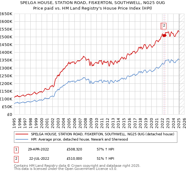 SPELGA HOUSE, STATION ROAD, FISKERTON, SOUTHWELL, NG25 0UG: Price paid vs HM Land Registry's House Price Index