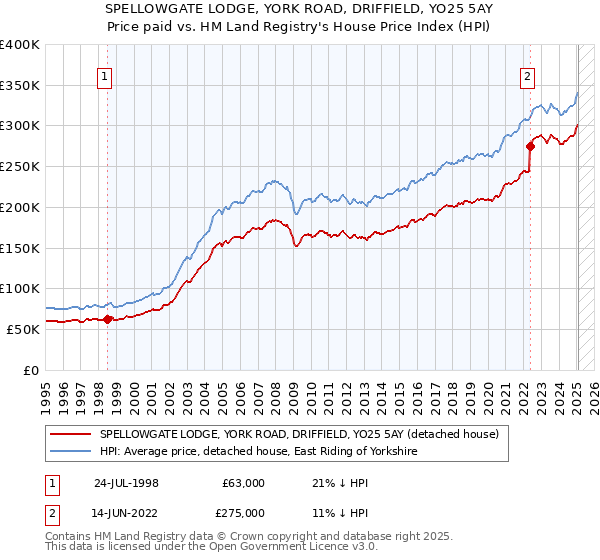 SPELLOWGATE LODGE, YORK ROAD, DRIFFIELD, YO25 5AY: Price paid vs HM Land Registry's House Price Index