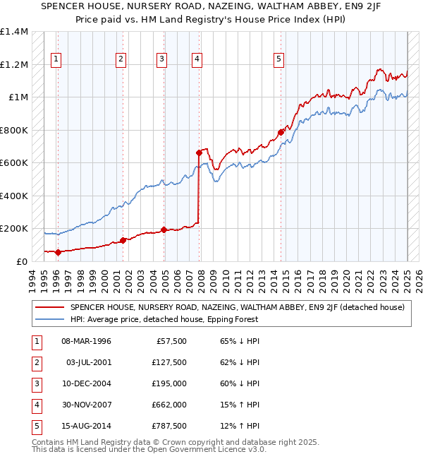 SPENCER HOUSE, NURSERY ROAD, NAZEING, WALTHAM ABBEY, EN9 2JF: Price paid vs HM Land Registry's House Price Index
