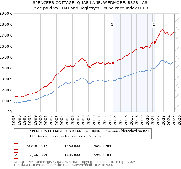 SPENCERS COTTAGE, QUAB LANE, WEDMORE, BS28 4AS: Price paid vs HM Land Registry's House Price Index