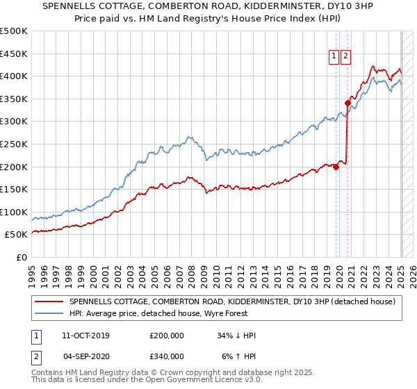 SPENNELLS COTTAGE, COMBERTON ROAD, KIDDERMINSTER, DY10 3HP: Price paid vs HM Land Registry's House Price Index