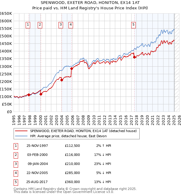 SPENWOOD, EXETER ROAD, HONITON, EX14 1AT: Price paid vs HM Land Registry's House Price Index