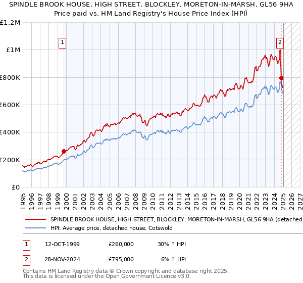 SPINDLE BROOK HOUSE, HIGH STREET, BLOCKLEY, MORETON-IN-MARSH, GL56 9HA: Price paid vs HM Land Registry's House Price Index