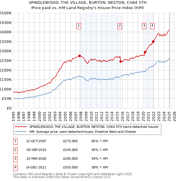 SPINDLEWOOD, THE VILLAGE, BURTON, NESTON, CH64 5TH: Price paid vs HM Land Registry's House Price Index