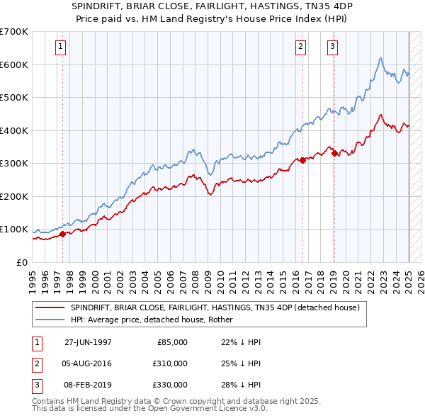 SPINDRIFT, BRIAR CLOSE, FAIRLIGHT, HASTINGS, TN35 4DP: Price paid vs HM Land Registry's House Price Index