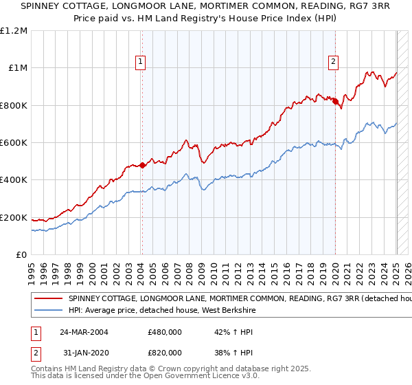 SPINNEY COTTAGE, LONGMOOR LANE, MORTIMER COMMON, READING, RG7 3RR: Price paid vs HM Land Registry's House Price Index
