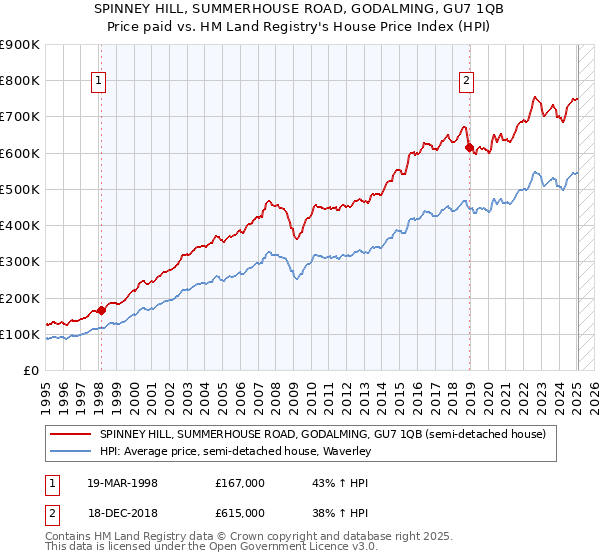 SPINNEY HILL, SUMMERHOUSE ROAD, GODALMING, GU7 1QB: Price paid vs HM Land Registry's House Price Index