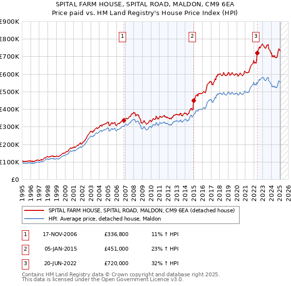 SPITAL FARM HOUSE, SPITAL ROAD, MALDON, CM9 6EA: Price paid vs HM Land Registry's House Price Index