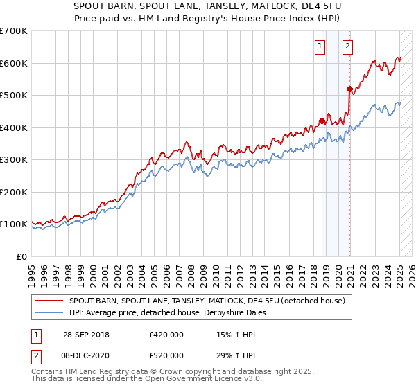 SPOUT BARN, SPOUT LANE, TANSLEY, MATLOCK, DE4 5FU: Price paid vs HM Land Registry's House Price Index