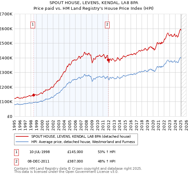 SPOUT HOUSE, LEVENS, KENDAL, LA8 8PA: Price paid vs HM Land Registry's House Price Index