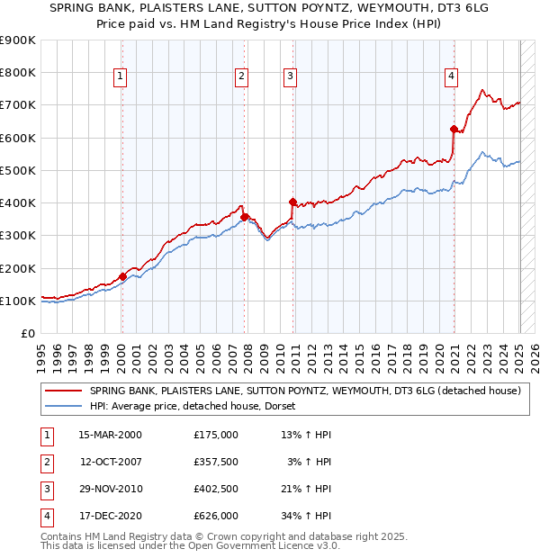 SPRING BANK, PLAISTERS LANE, SUTTON POYNTZ, WEYMOUTH, DT3 6LG: Price paid vs HM Land Registry's House Price Index