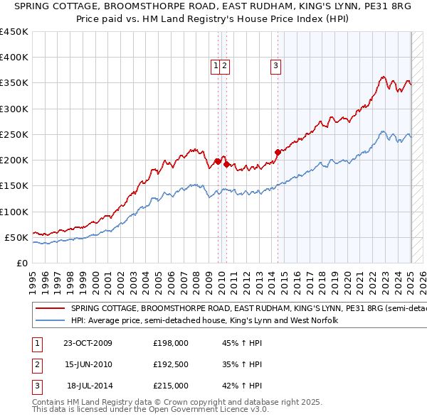 SPRING COTTAGE, BROOMSTHORPE ROAD, EAST RUDHAM, KING'S LYNN, PE31 8RG: Price paid vs HM Land Registry's House Price Index