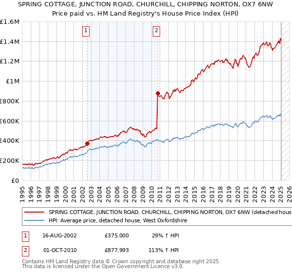 SPRING COTTAGE, JUNCTION ROAD, CHURCHILL, CHIPPING NORTON, OX7 6NW: Price paid vs HM Land Registry's House Price Index