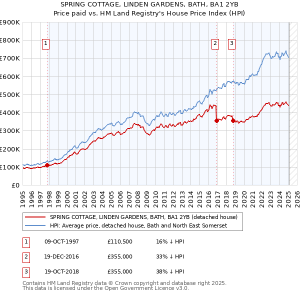 SPRING COTTAGE, LINDEN GARDENS, BATH, BA1 2YB: Price paid vs HM Land Registry's House Price Index
