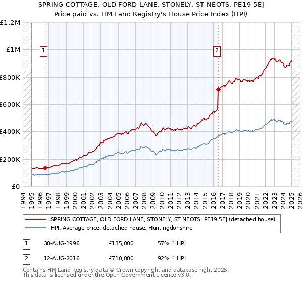 SPRING COTTAGE, OLD FORD LANE, STONELY, ST NEOTS, PE19 5EJ: Price paid vs HM Land Registry's House Price Index