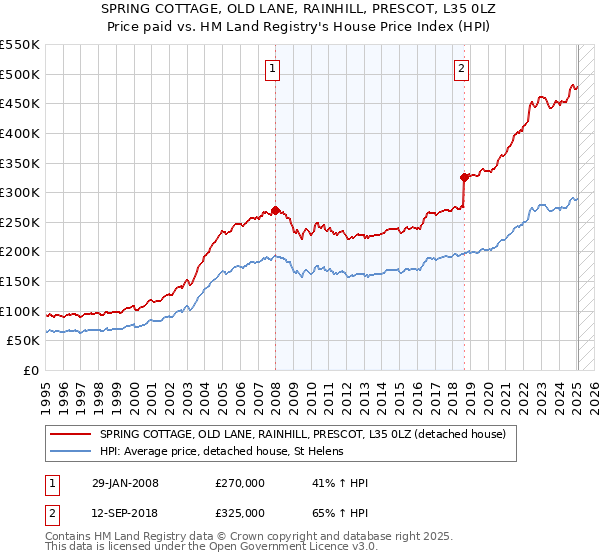 SPRING COTTAGE, OLD LANE, RAINHILL, PRESCOT, L35 0LZ: Price paid vs HM Land Registry's House Price Index