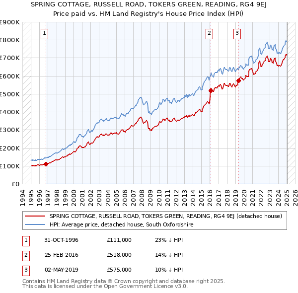 SPRING COTTAGE, RUSSELL ROAD, TOKERS GREEN, READING, RG4 9EJ: Price paid vs HM Land Registry's House Price Index