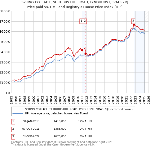 SPRING COTTAGE, SHRUBBS HILL ROAD, LYNDHURST, SO43 7DJ: Price paid vs HM Land Registry's House Price Index