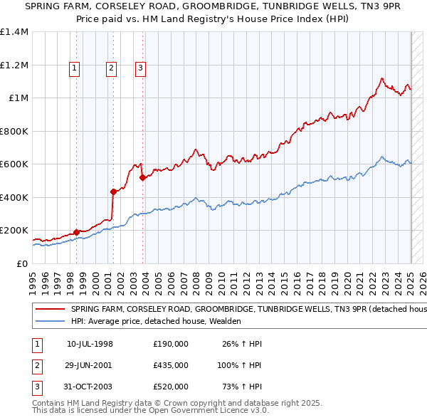 SPRING FARM, CORSELEY ROAD, GROOMBRIDGE, TUNBRIDGE WELLS, TN3 9PR: Price paid vs HM Land Registry's House Price Index